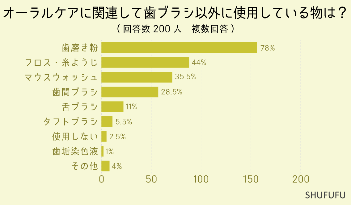 オーラルケアに関連して歯ブラシ以外に使用している物は？