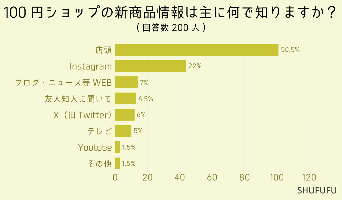 100円ショップの新商品情報は主に何で知りますか？