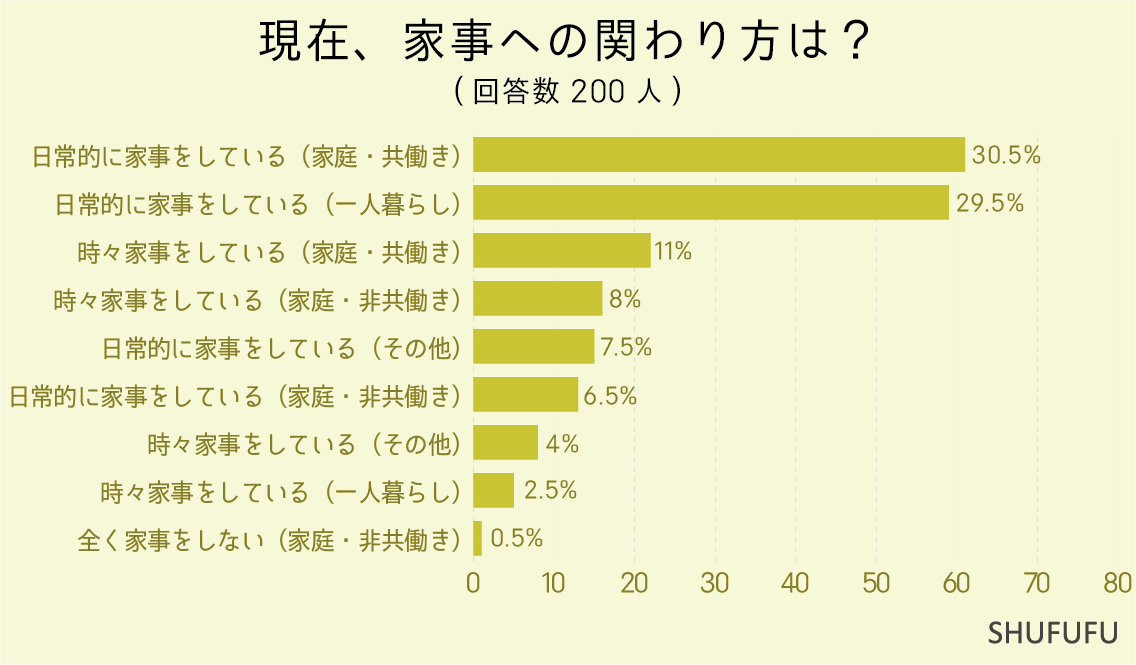 現在、家事への関わり方は？