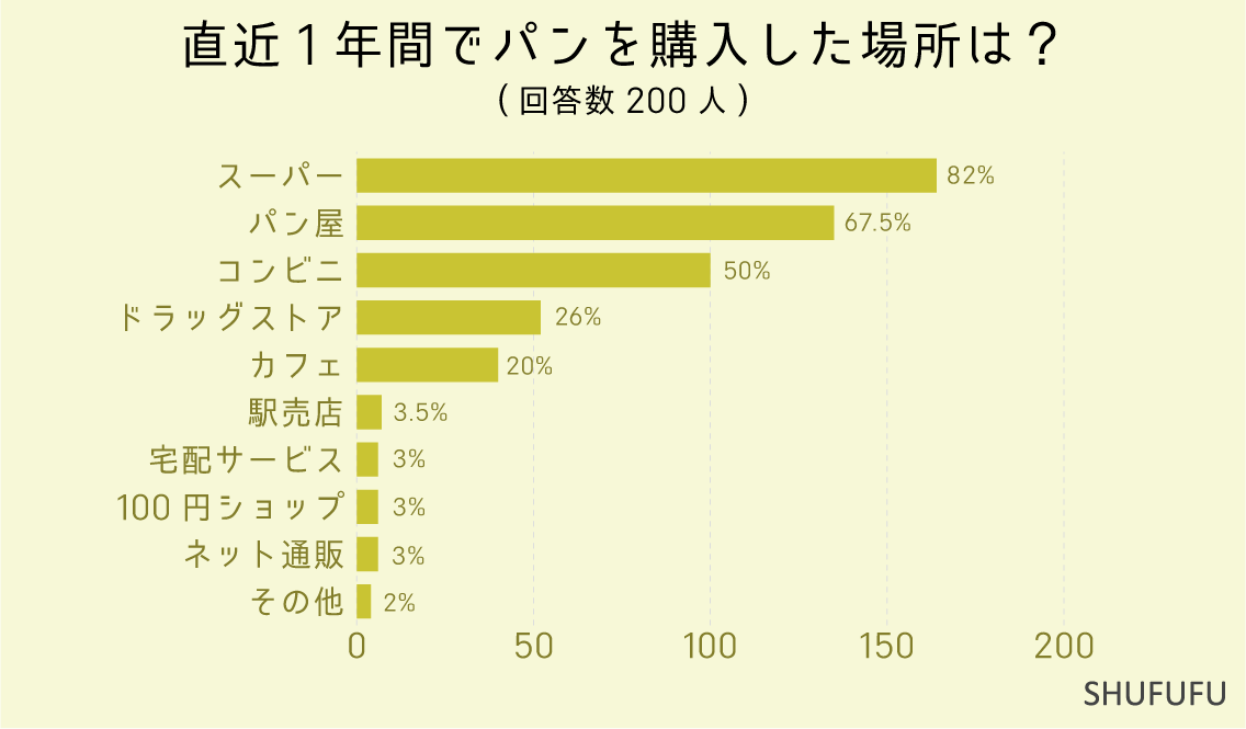 直近1年間でパンを購入した場所は？