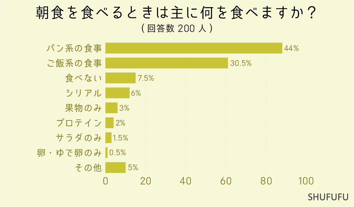 朝食を食べるときは主に何を食べますか？