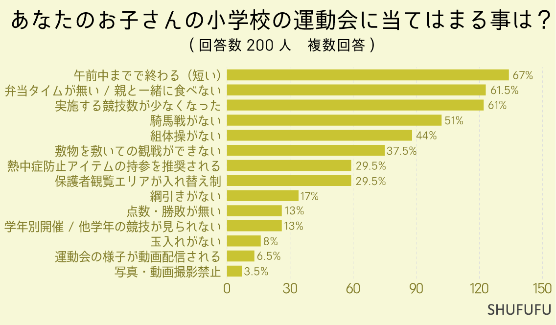 あなたのお子さんの小学校の運動会に当てはまる事は？（複数回答）