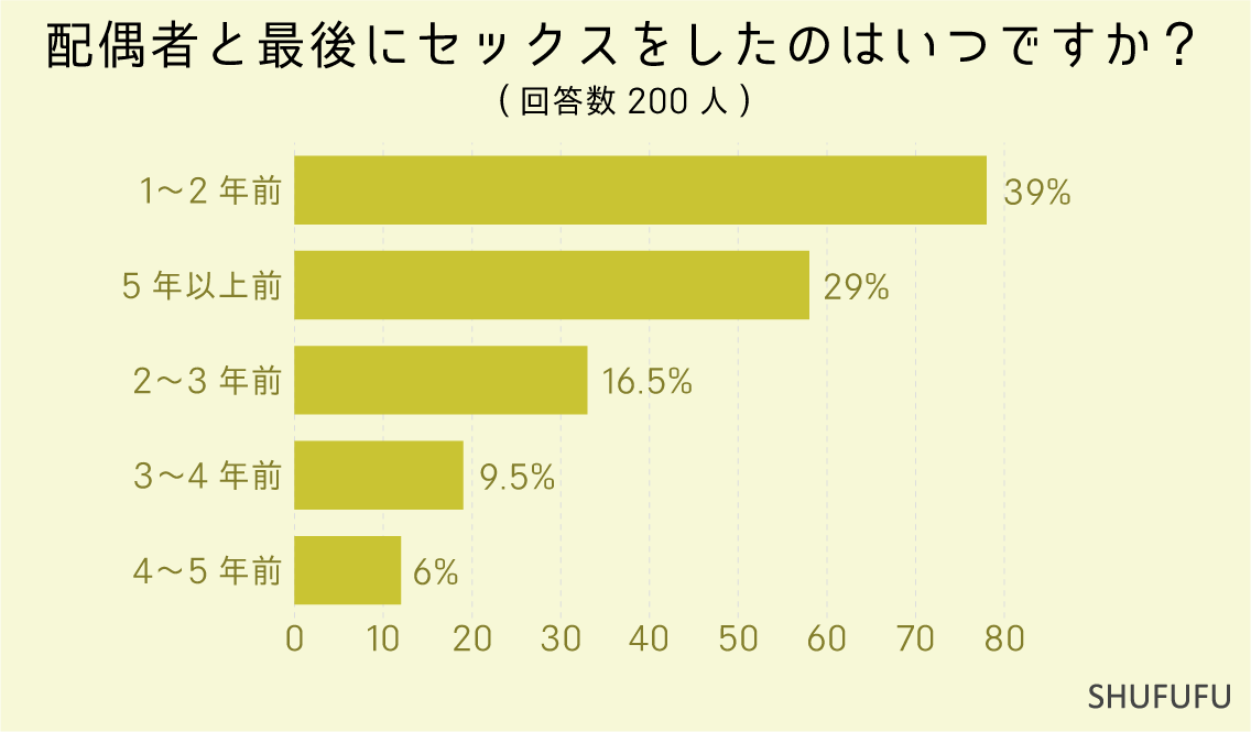 配偶者と最後にセックスをしたのはいつですか？