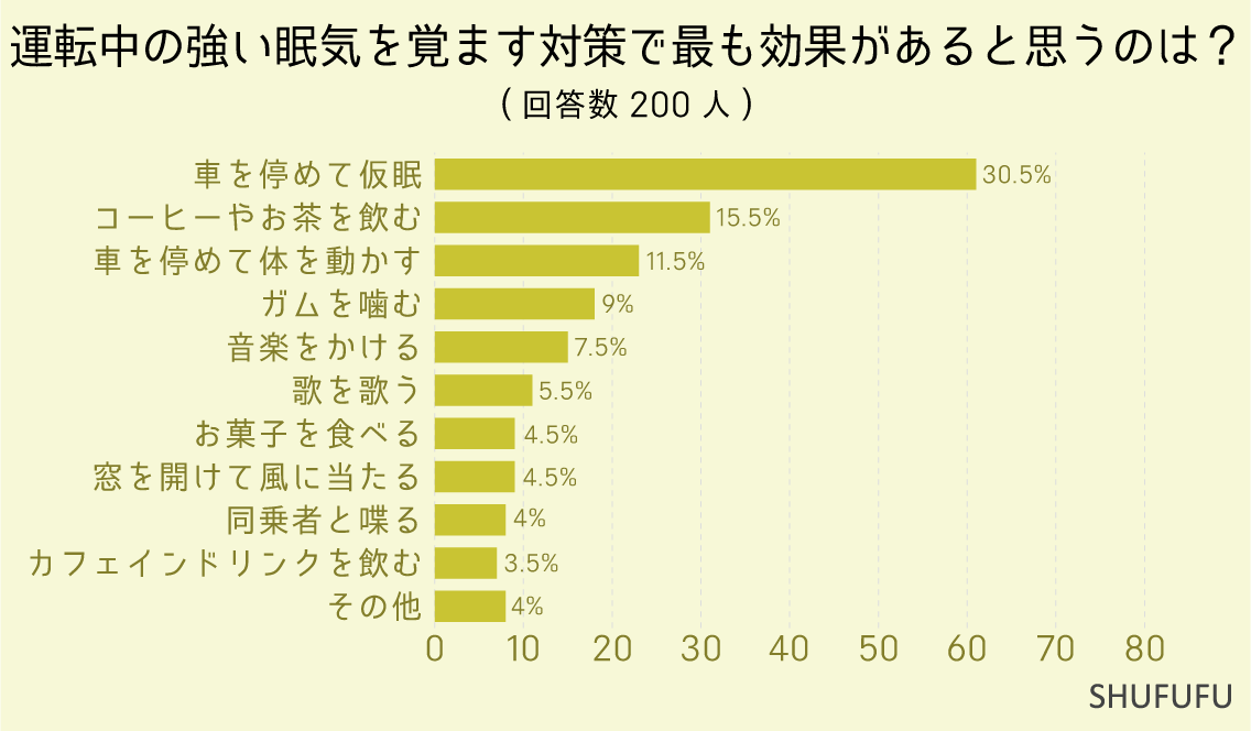 運転中の強い眠気を覚ます対策で最も効果があると思うのは？