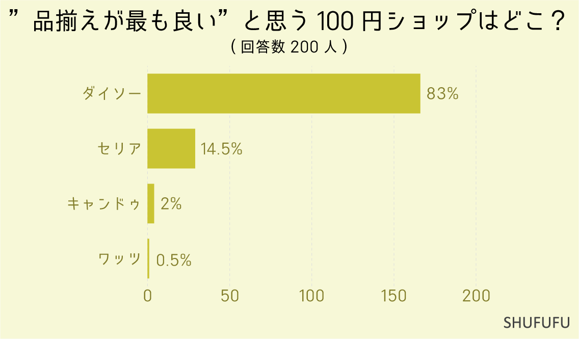 ”品揃えが最も良い”と思う100円ショップはどこ？