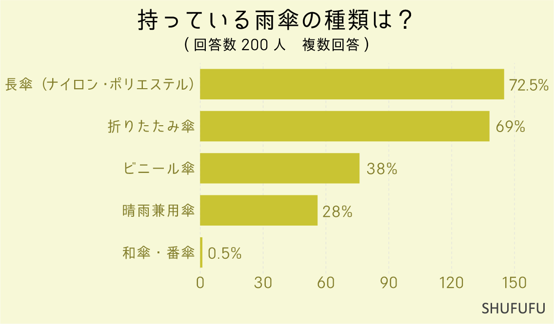 持っている雨傘の種類は？