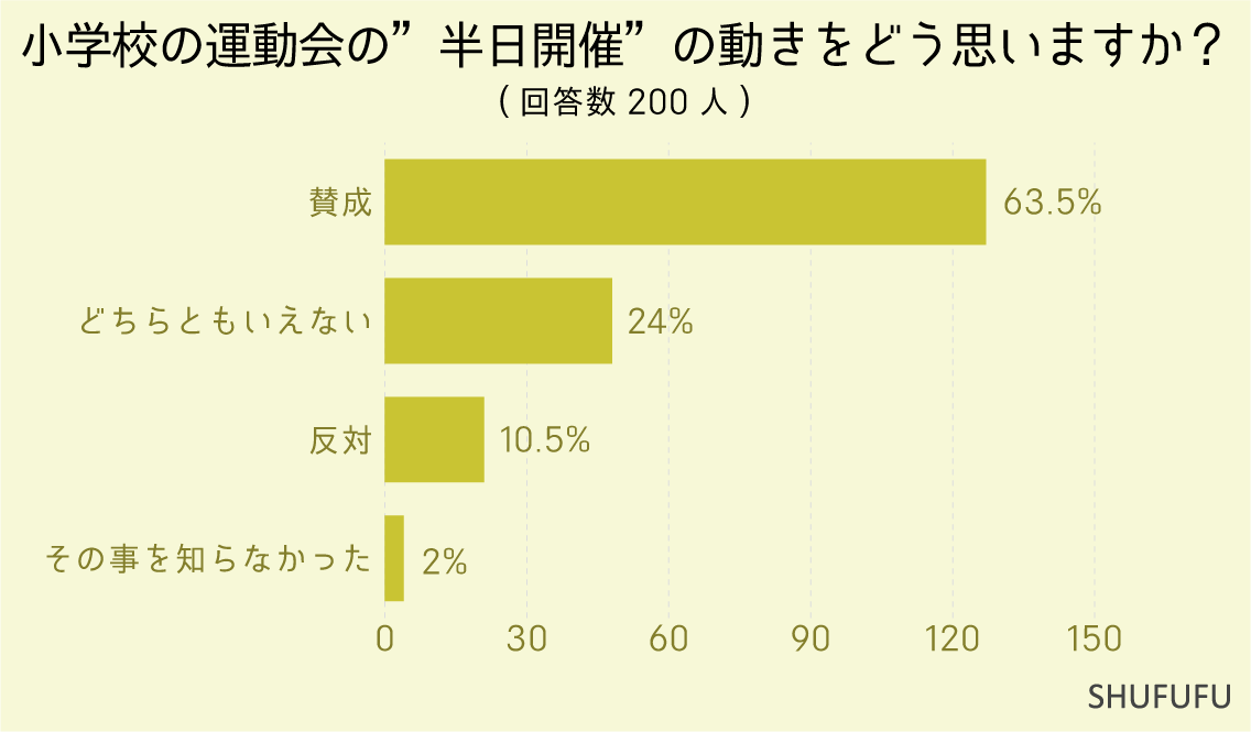 小学校の運動会の”半日開催”の動きをどう思いますか？