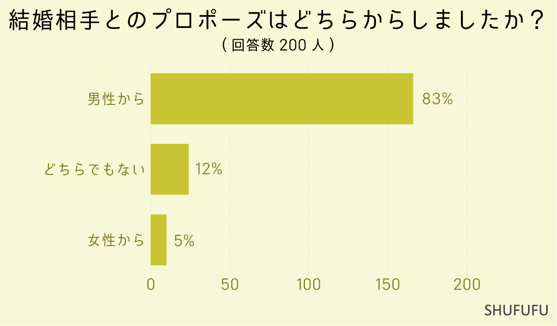 結婚相手とのプロポーズはどちらからしましたか？