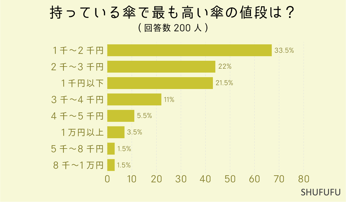 持っている傘で最も高い傘の値段は？