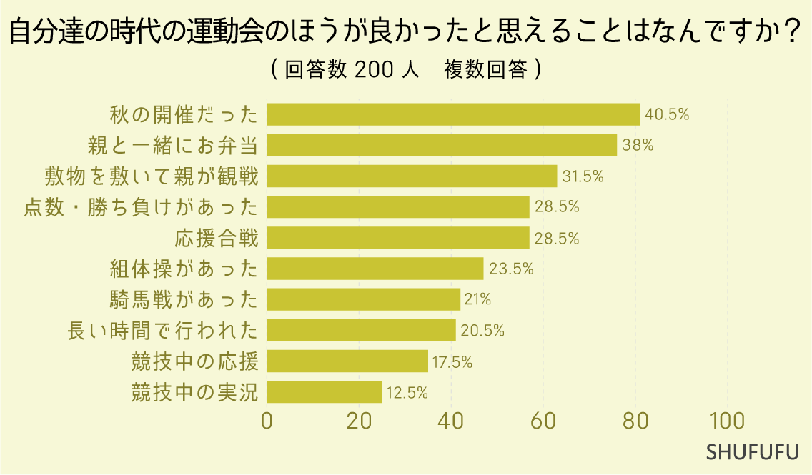 自分達の時代の運動会のほうが良かったと思えることはなんですか？（複数回答）