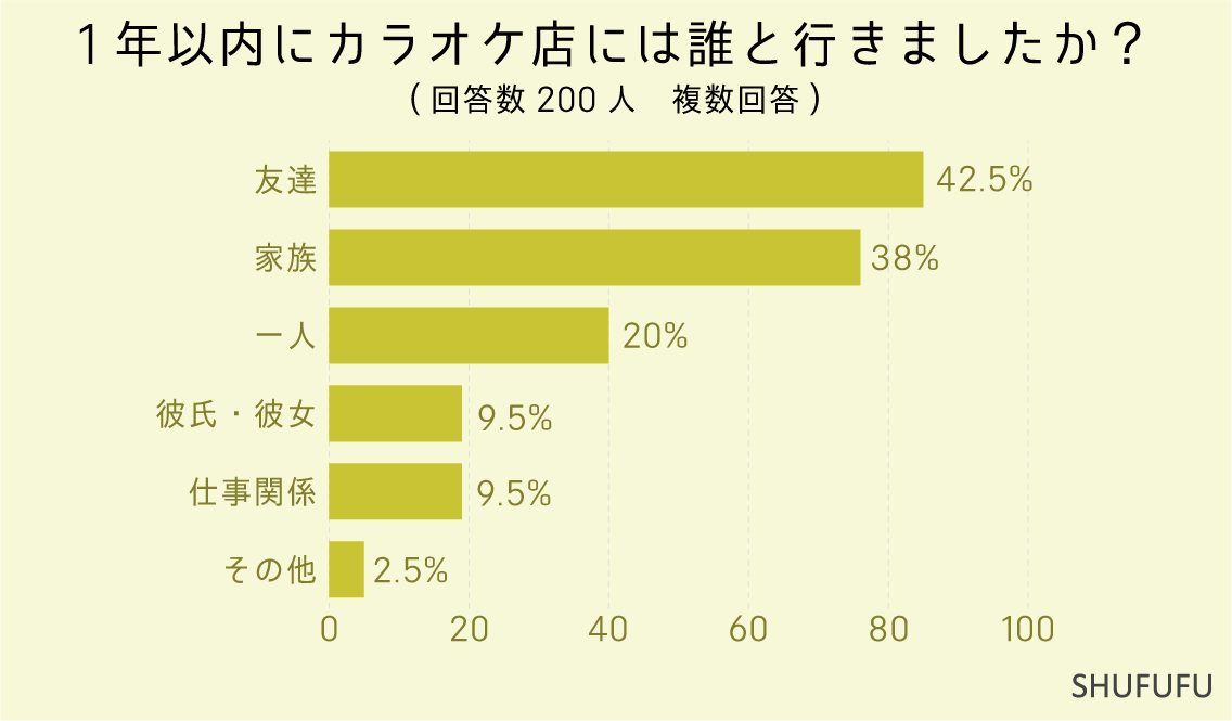 1年以内にカラオケ店には誰と行きましたか？（複数回答）