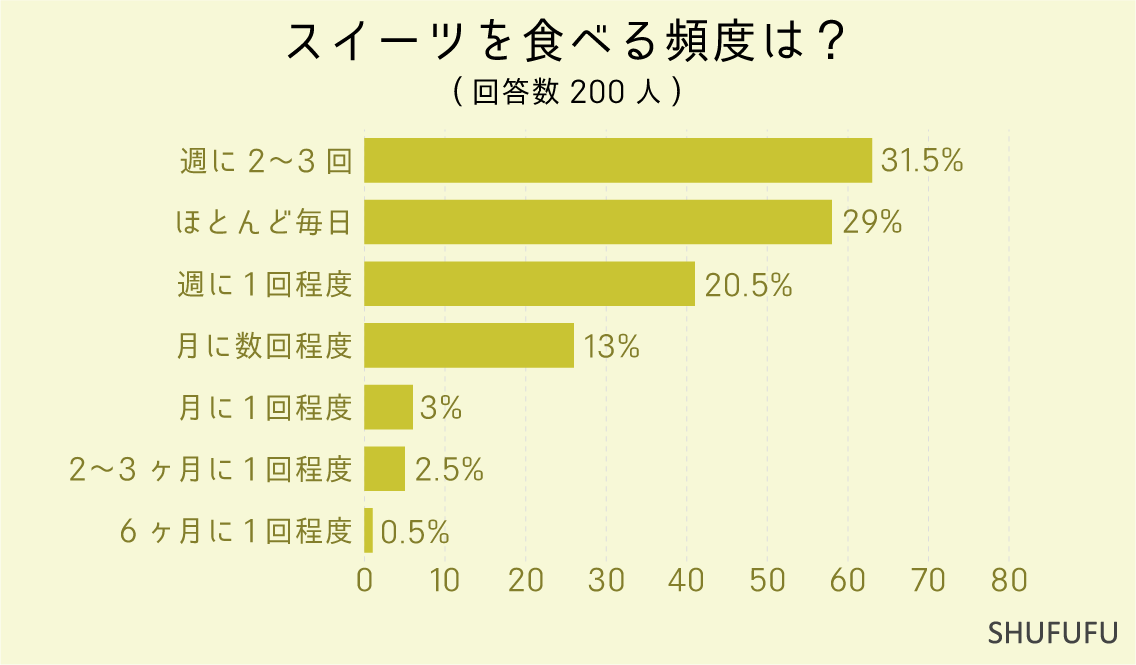 スイーツを食べる頻度は？