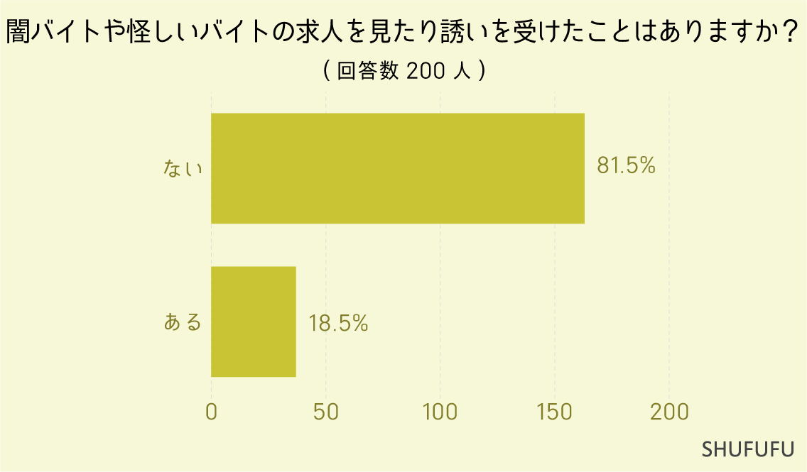 闇バイトや怪しいバイトの求人を見たり誘いを受けたことはありますか？