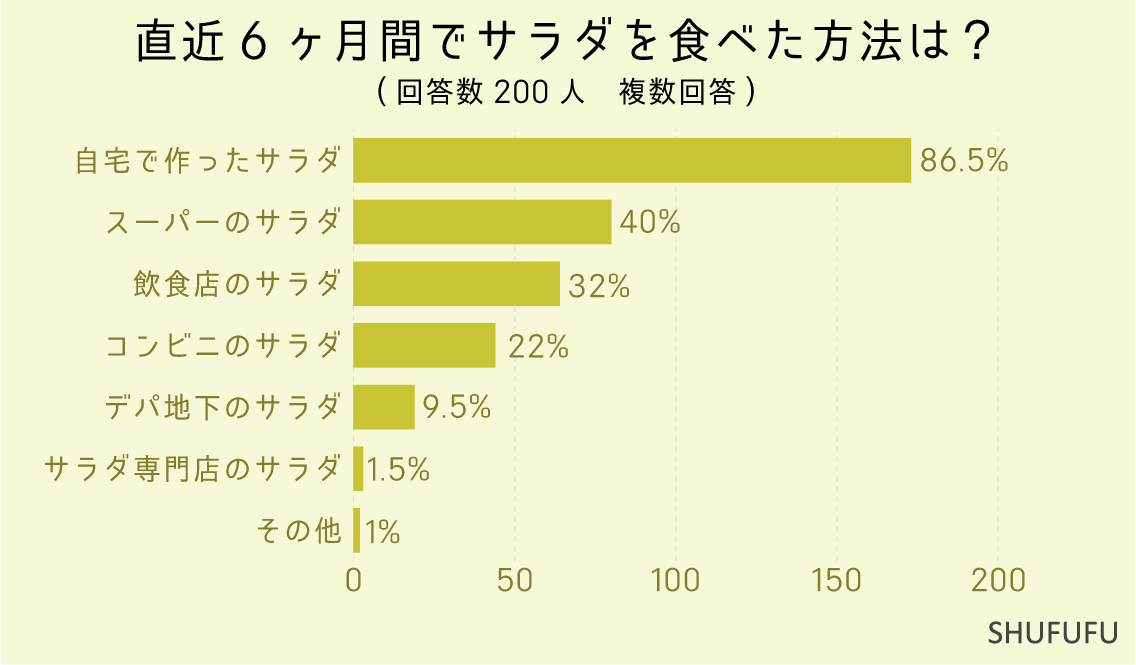 直近6ヶ月間でサラダを食べた方法は？（複数回答）