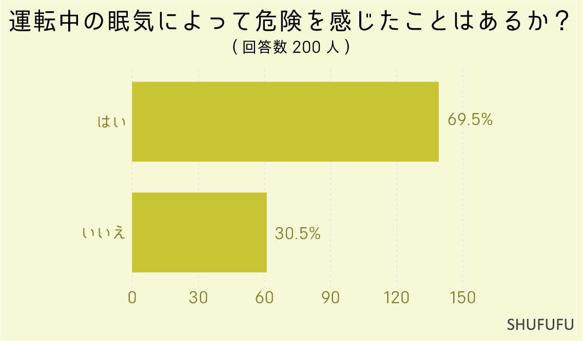 運転中の眠気によって危険を感じたことはあるか？