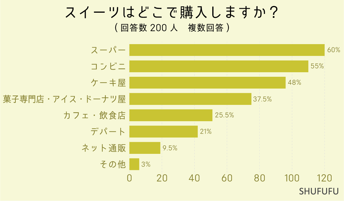 スイーツはどこで購入しますか？