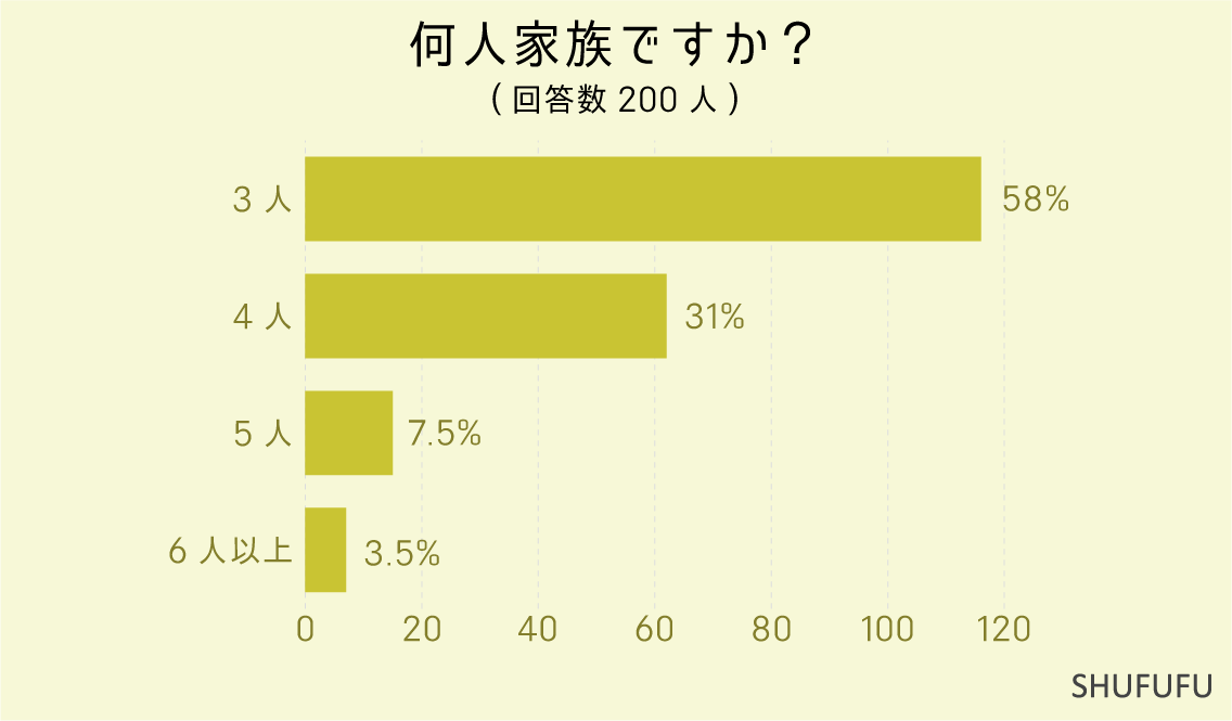 何人家族ですか？