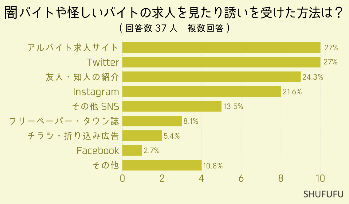 闇バイトや怪しいバイトの求人を見たり誘いを受けた方法は？（複数回答）