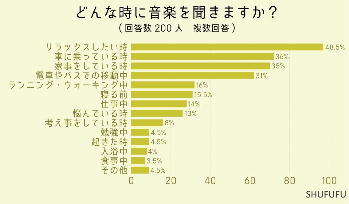 どんな時に音楽を聞きますか？（複数回答）