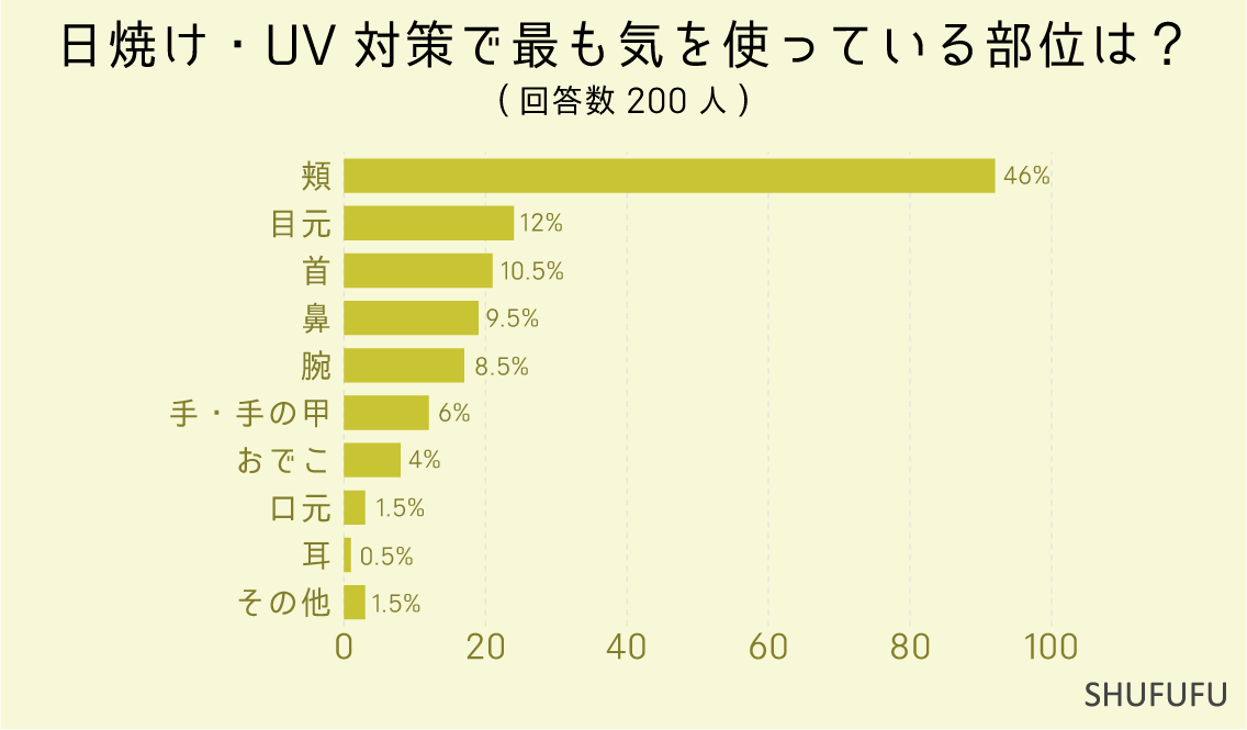 日焼け・UV対策で最も気を使っている部位は？