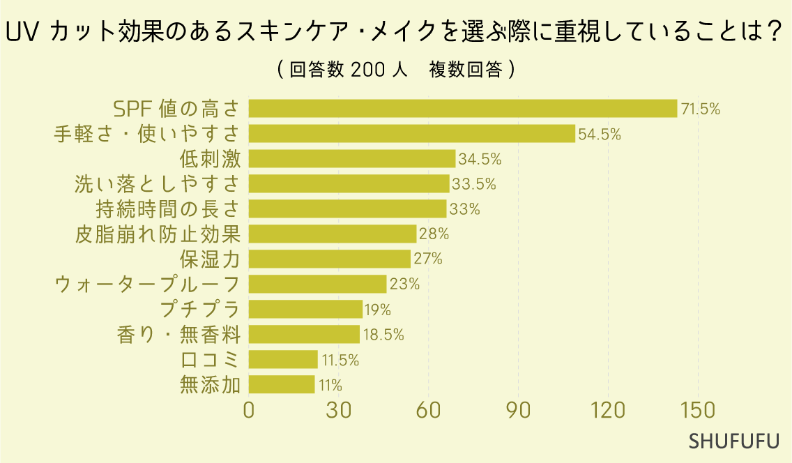 日焼け・UV対策で最も気を使っている部位は？