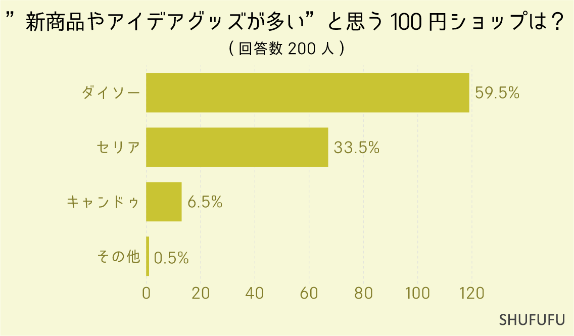 ”新商品やアイデアグッズが多い”と思う100円ショップは？