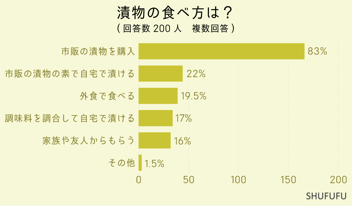 漬物の食べ方は？（複数回答）