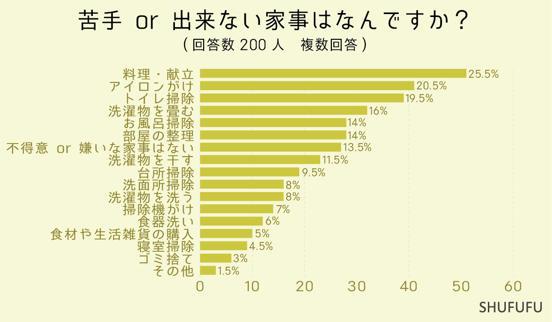 苦手-or-出来ない家事はなんですか？（複数回答）