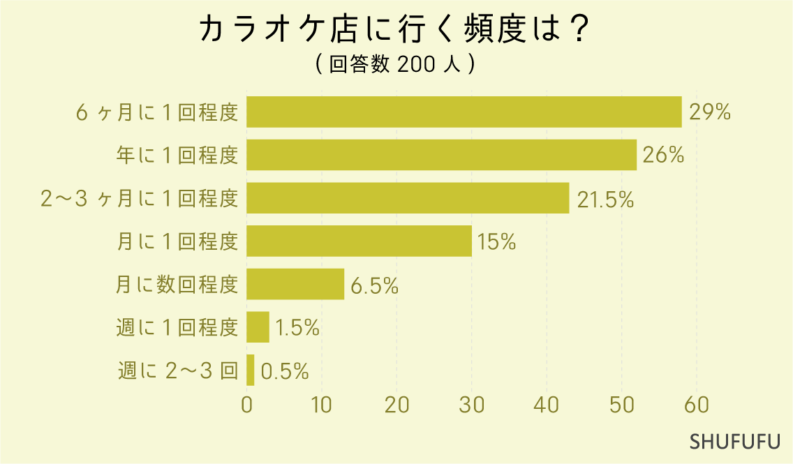 カラオケ店に行く頻度は？