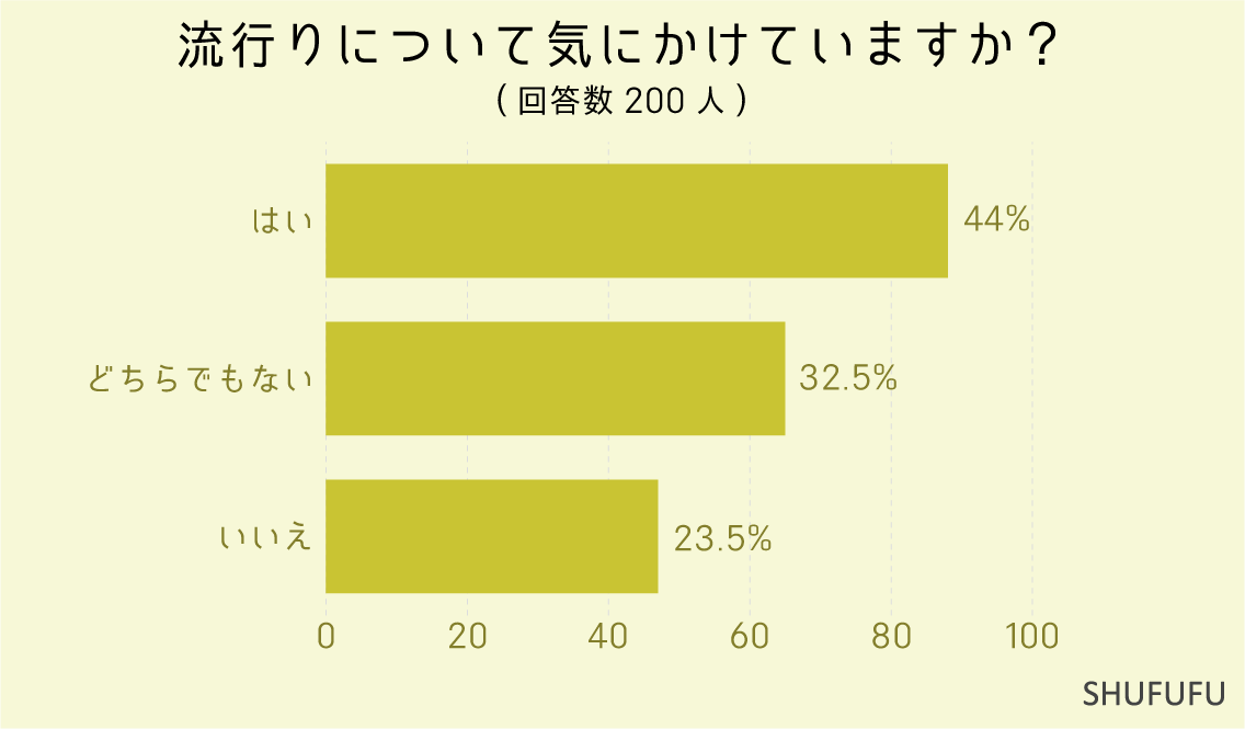 流行りについて気にかけていますか？