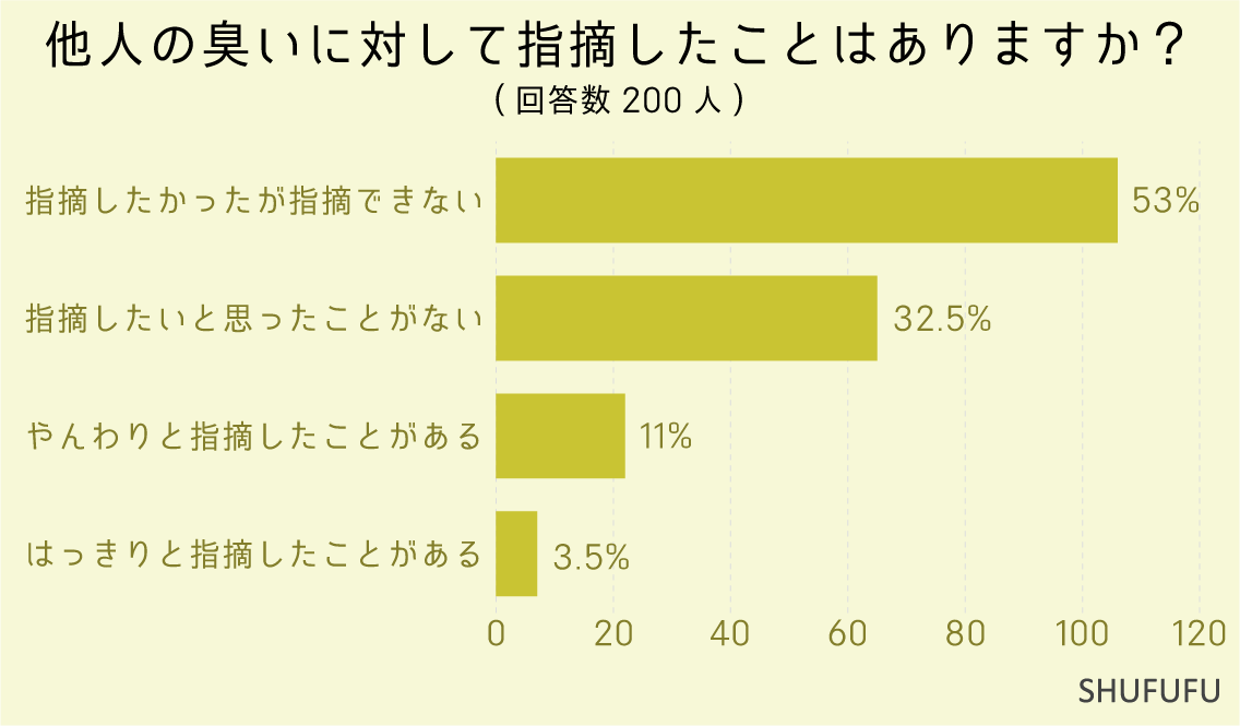 他人の臭いに対して指摘したことはありますか？