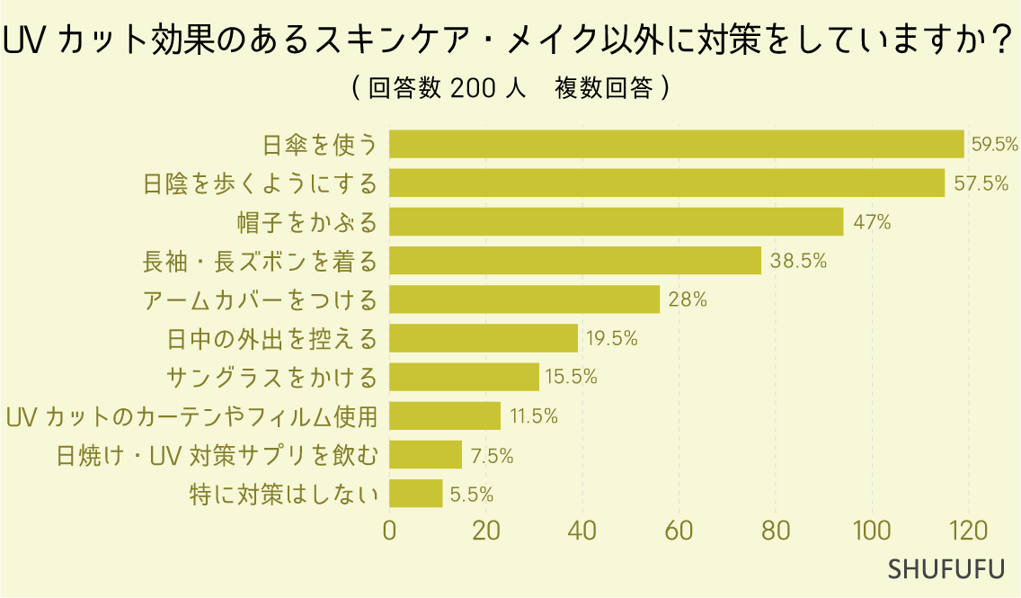 UVカット効果のあるスキンケア・メイク以外に対策をしていますか？