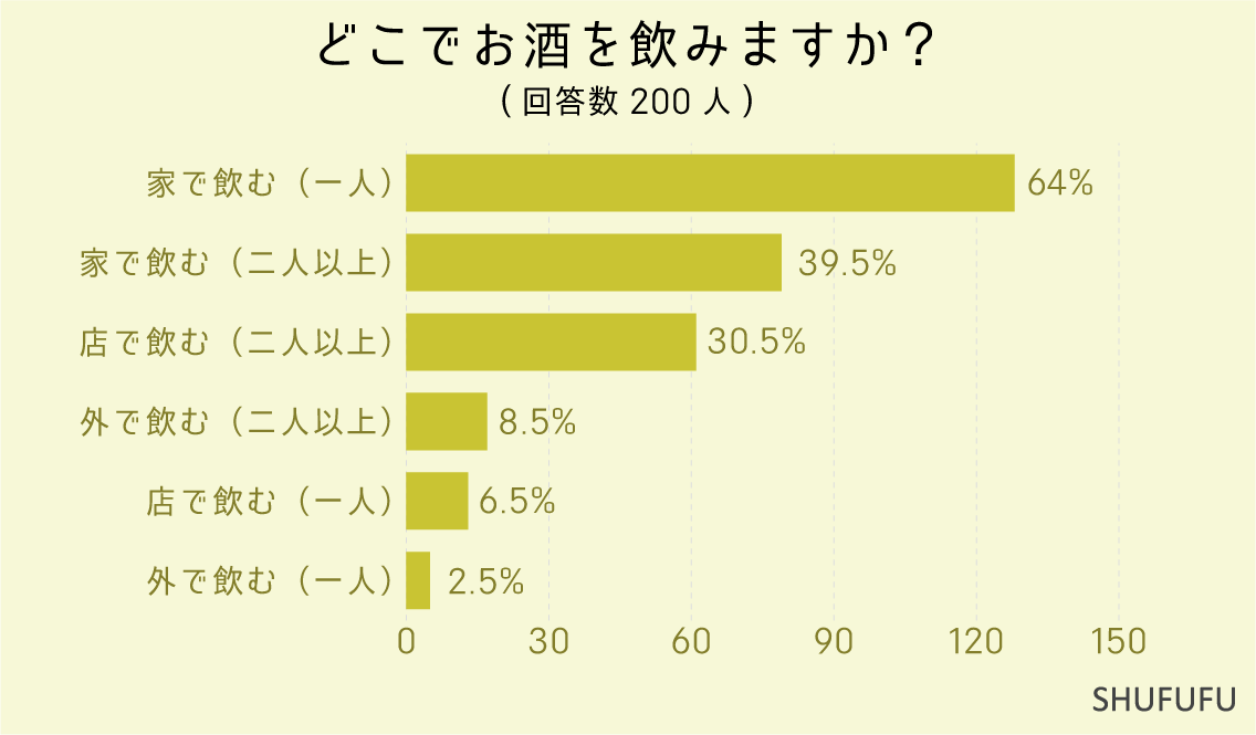 どこでお酒を飲みますか？（複数可）