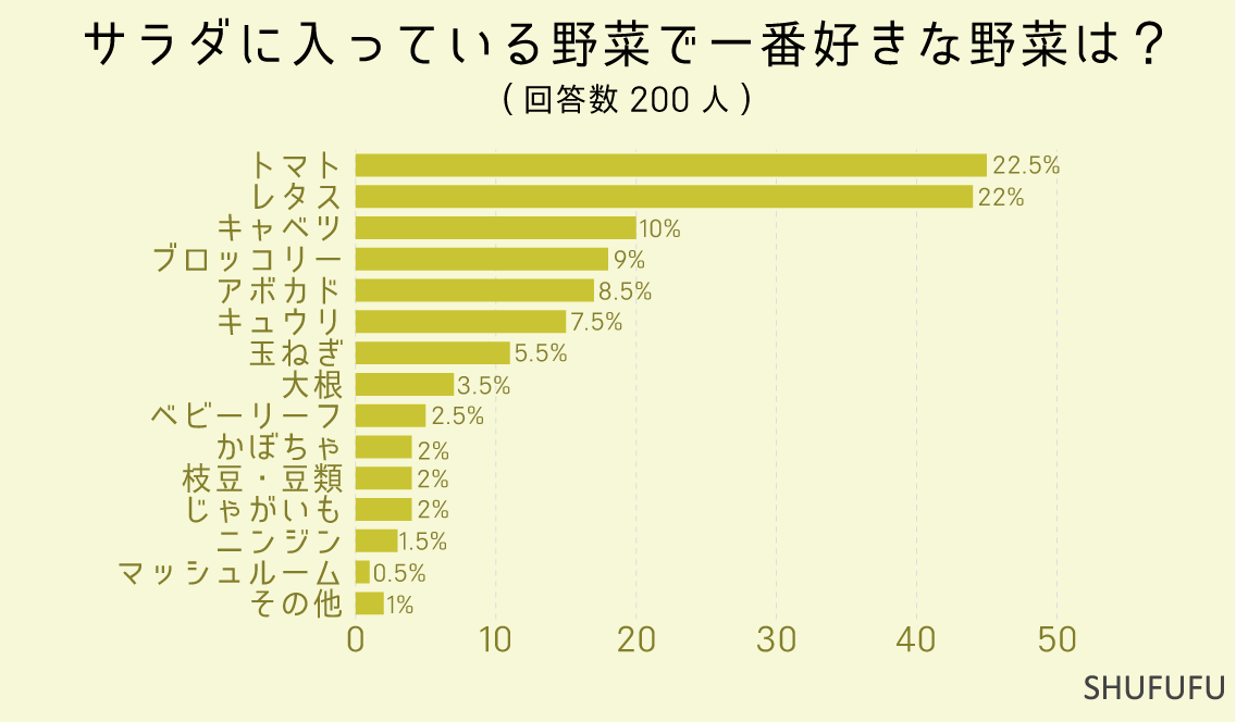 サラダに入っている野菜で一番好きな野菜は？