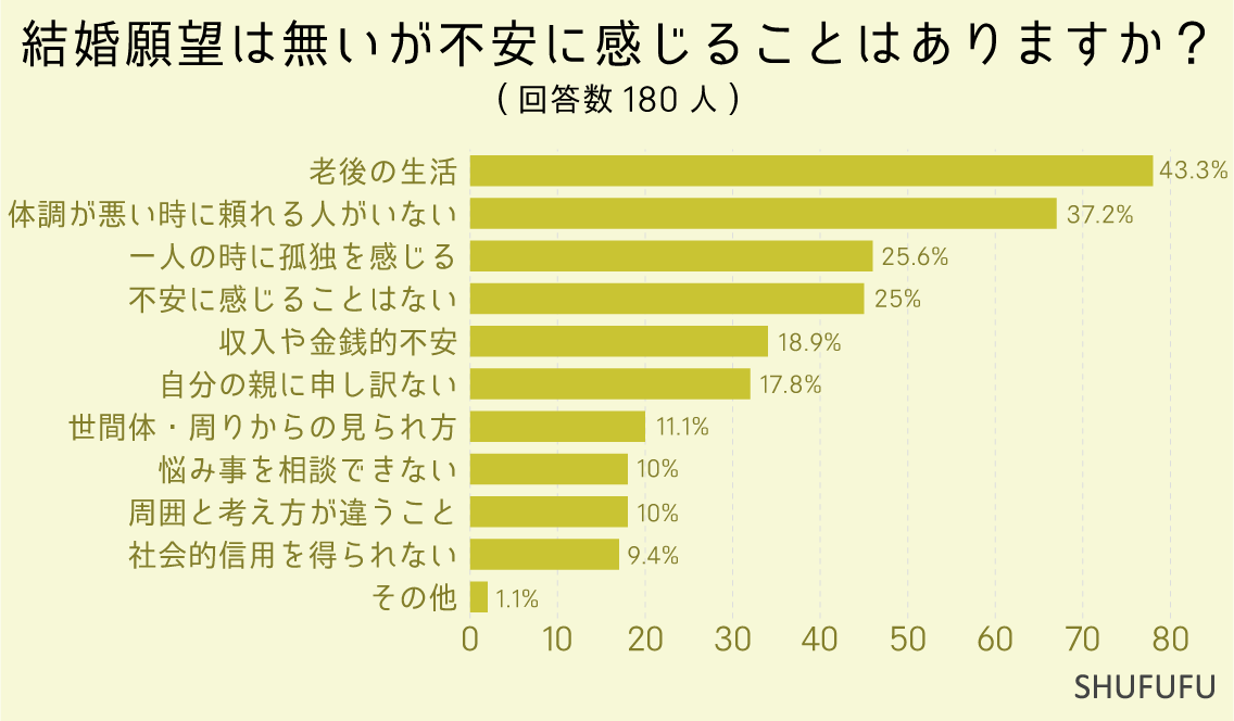 結婚願望は無いが不安に感じることはありますか？