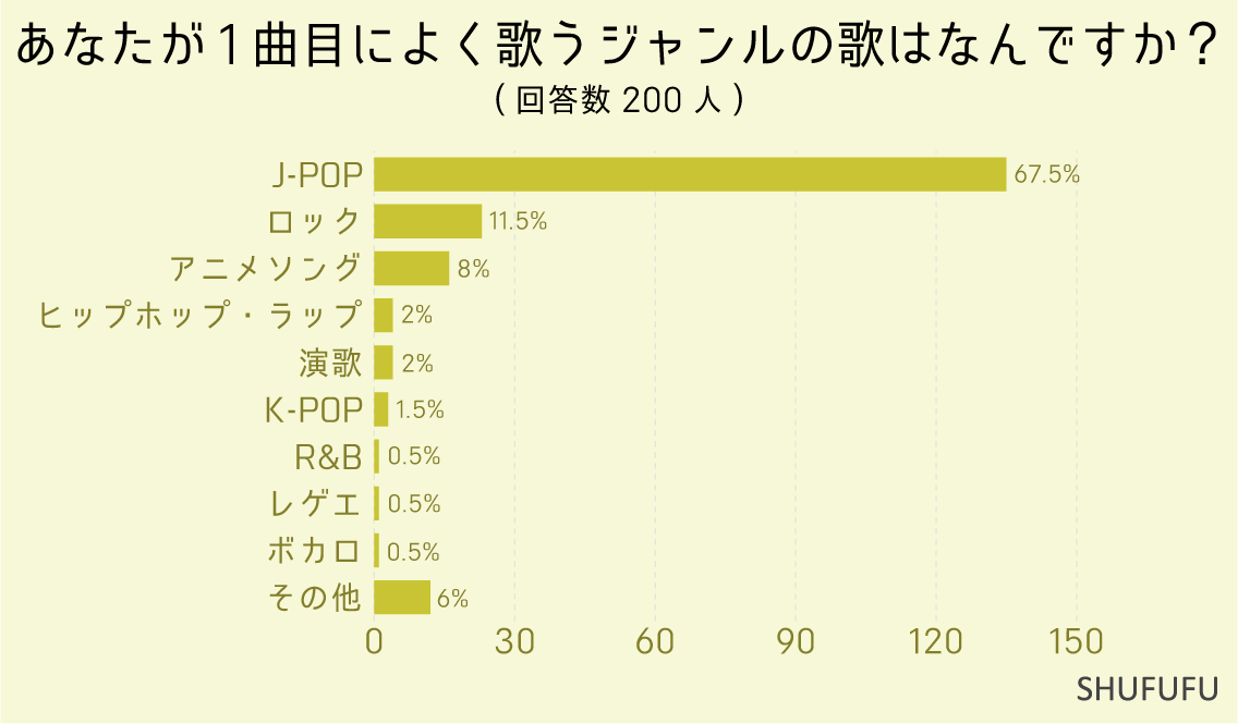 あなたが1曲目によく歌うジャンルの歌はなんですか？