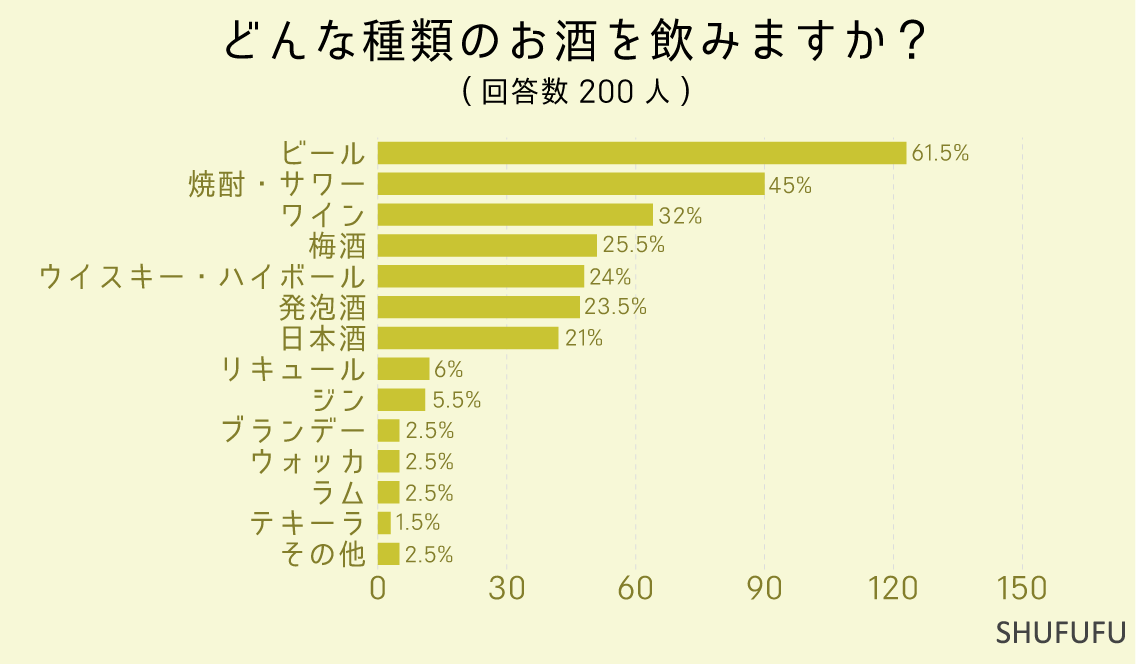 どんな種類のお酒を飲みますか？