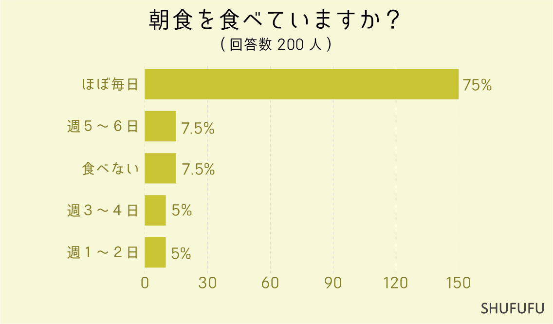 朝食を食べていますか？