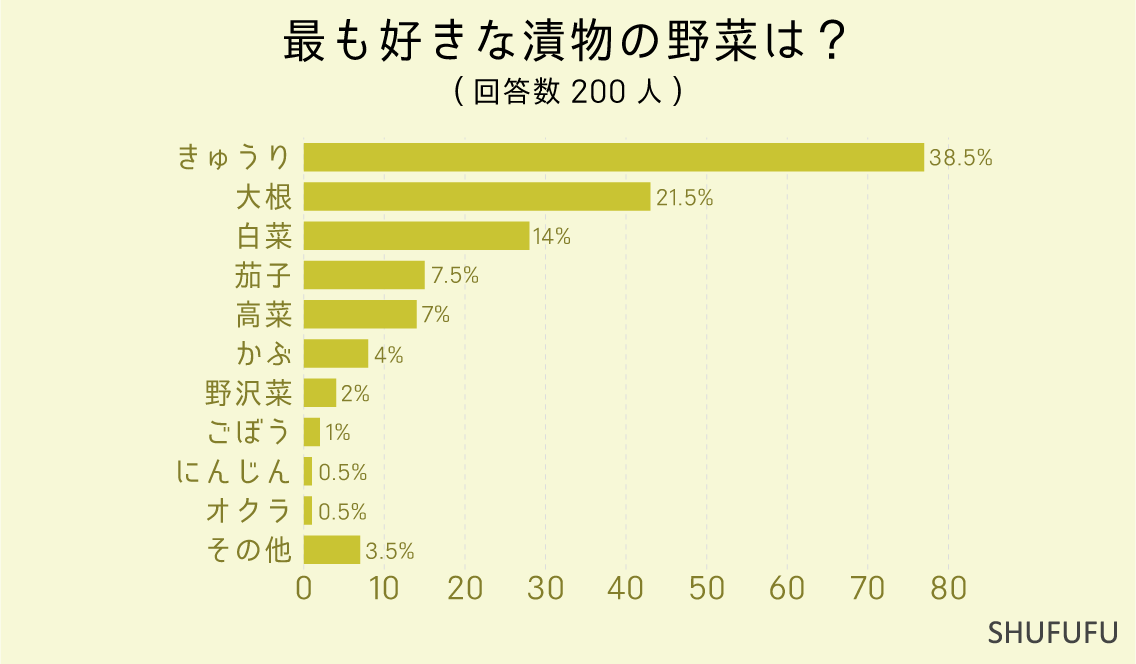 最も好きな漬物の野菜は？