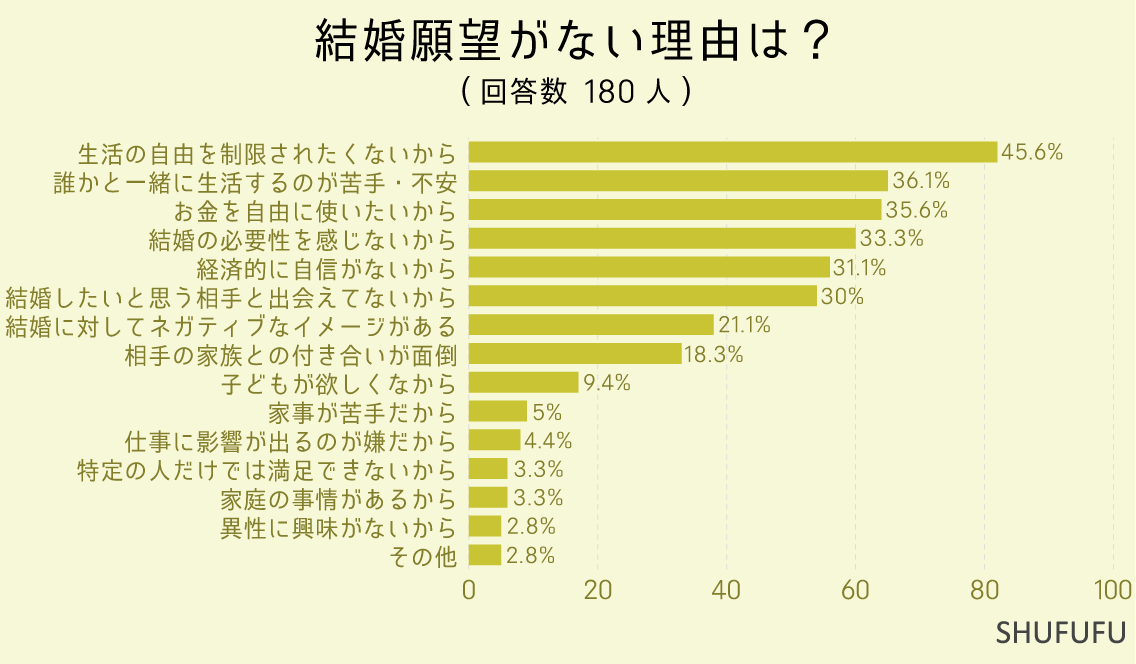 結婚願望がない理由は？