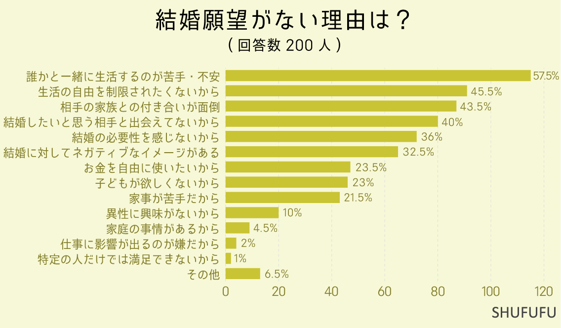 結婚願望がない理由は？