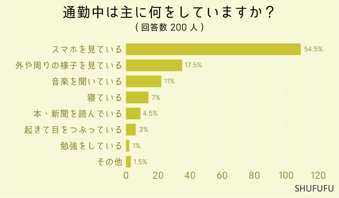 通勤中は主に何をしていますか？