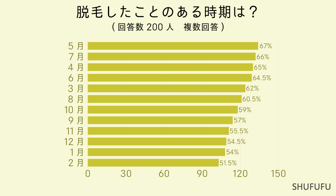 脱毛したことのある時期は？（複数回答）