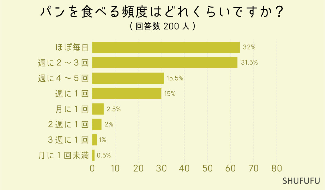 パンを食べる頻度はどれくらいですか？