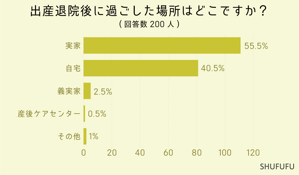 出産退院後に過ごした場所はどこですか？