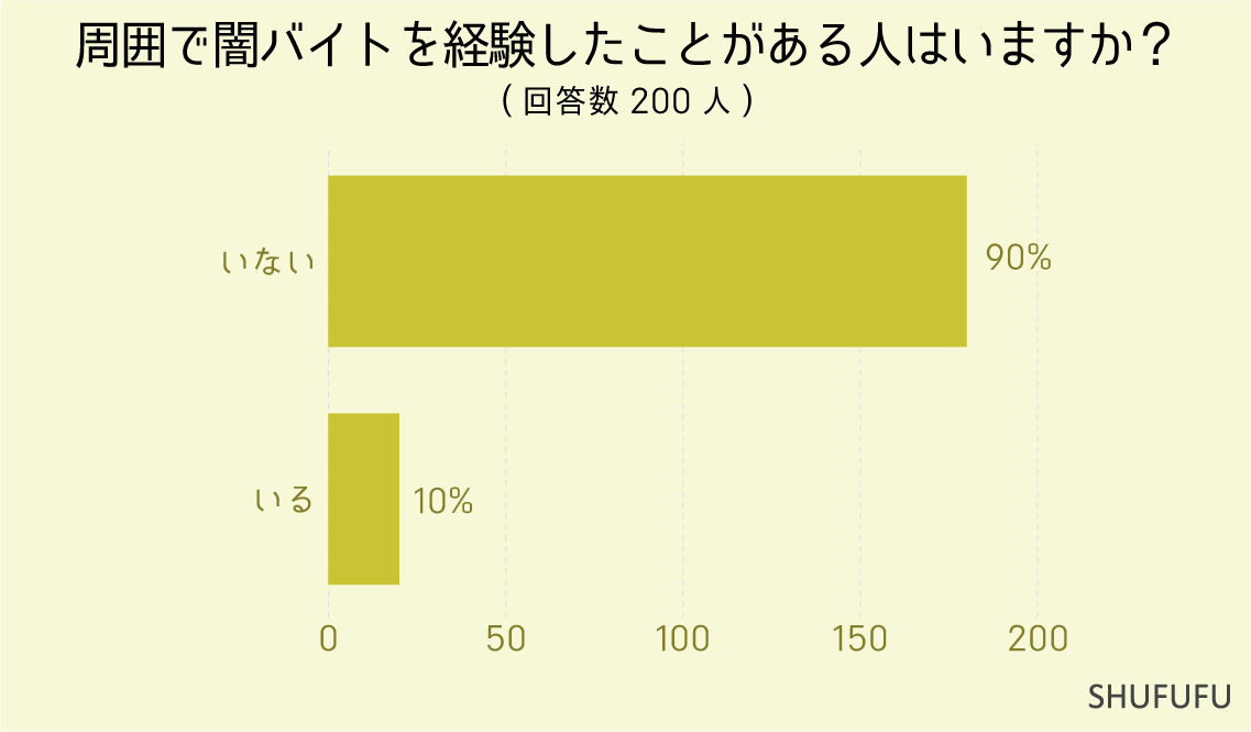 周囲で闇バイトを経験したことがある人はいますか？