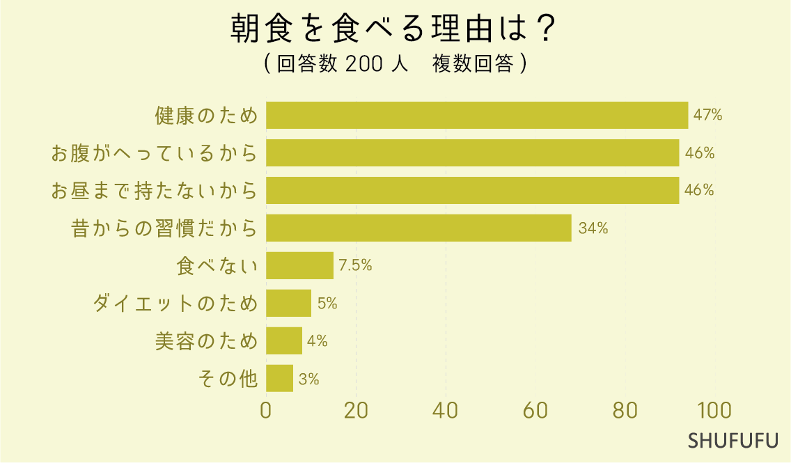 朝食を食べる理由は？（複数回答）