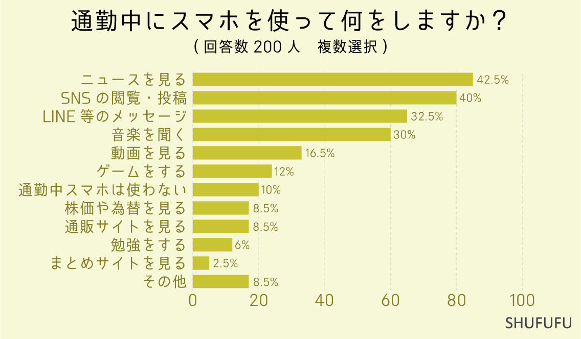 通勤中にスマホを使って何をしますか？