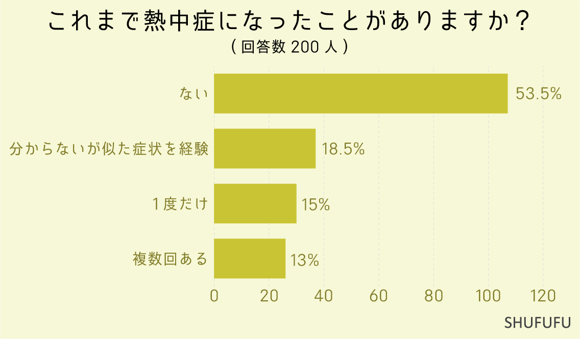 これまで熱中症になったことがありますか？