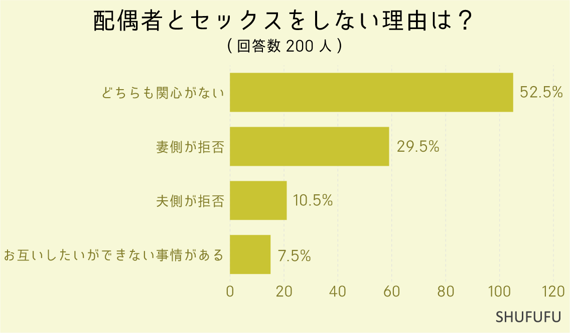 配偶者とセックスをしない理由は？